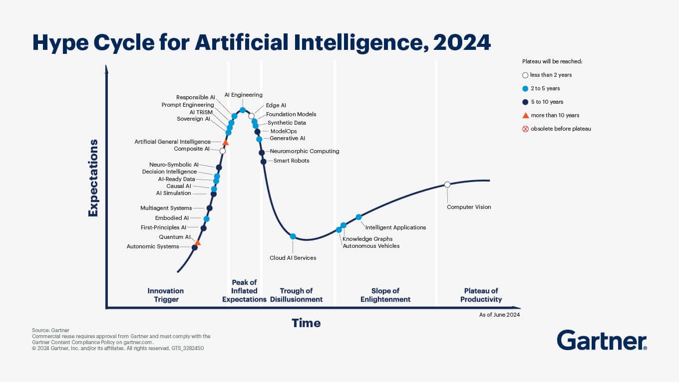 The Current State and Future Outlook of AI: Insights from Gartner’s 2024 Hype Cycle