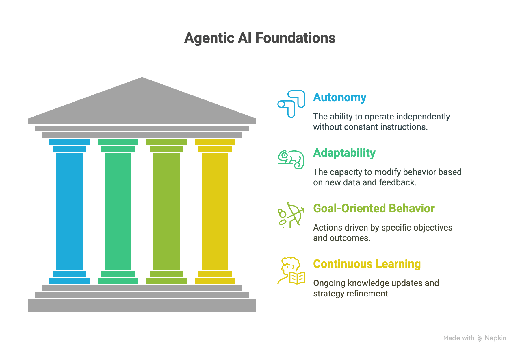 Agentic AI_ Core Principles and Architectural Foundations